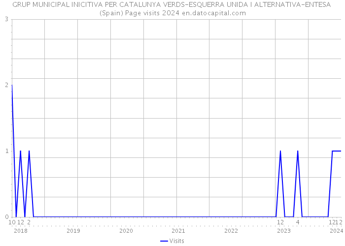 GRUP MUNICIPAL INICITIVA PER CATALUNYA VERDS-ESQUERRA UNIDA I ALTERNATIVA-ENTESA (Spain) Page visits 2024 