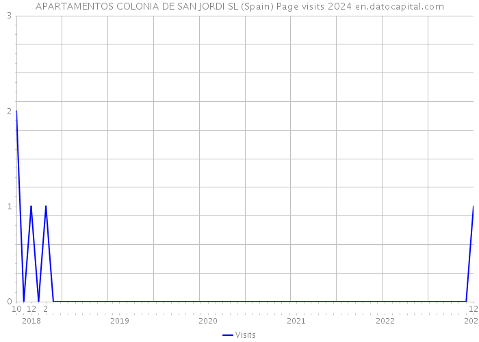 APARTAMENTOS COLONIA DE SAN JORDI SL (Spain) Page visits 2024 