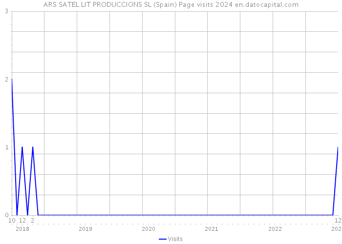 ARS SATEL LIT PRODUCCIONS SL (Spain) Page visits 2024 