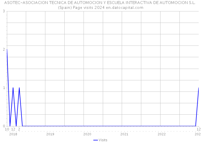 ASOTEC-ASOCIACION TECNICA DE AUTOMOCION Y ESCUELA INTERACTIVA DE AUTOMOCION S.L. (Spain) Page visits 2024 