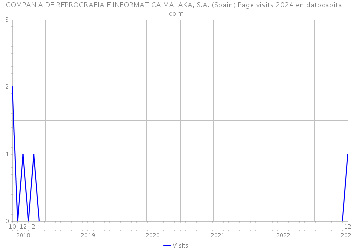 COMPANIA DE REPROGRAFIA E INFORMATICA MALAKA, S.A. (Spain) Page visits 2024 