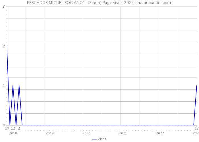 PESCADOS MIGUEL SOC ANONI (Spain) Page visits 2024 