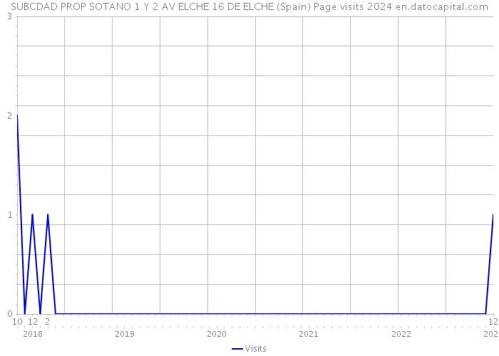 SUBCDAD PROP SOTANO 1 Y 2 AV ELCHE 16 DE ELCHE (Spain) Page visits 2024 