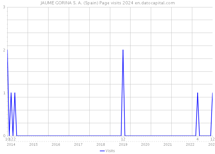 JAUME GORINA S. A. (Spain) Page visits 2024 