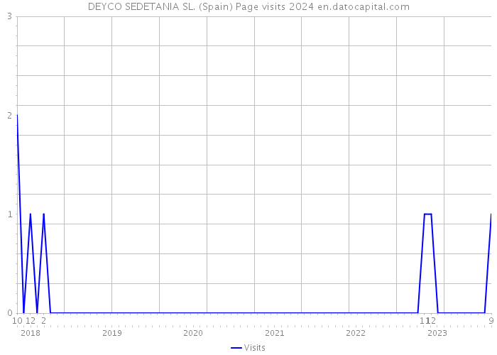 DEYCO SEDETANIA SL. (Spain) Page visits 2024 