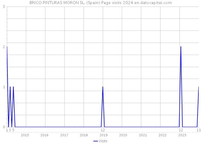 BRICO PINTURAS MORON SL. (Spain) Page visits 2024 