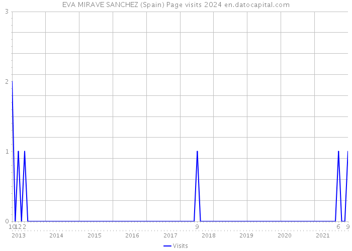 EVA MIRAVE SANCHEZ (Spain) Page visits 2024 