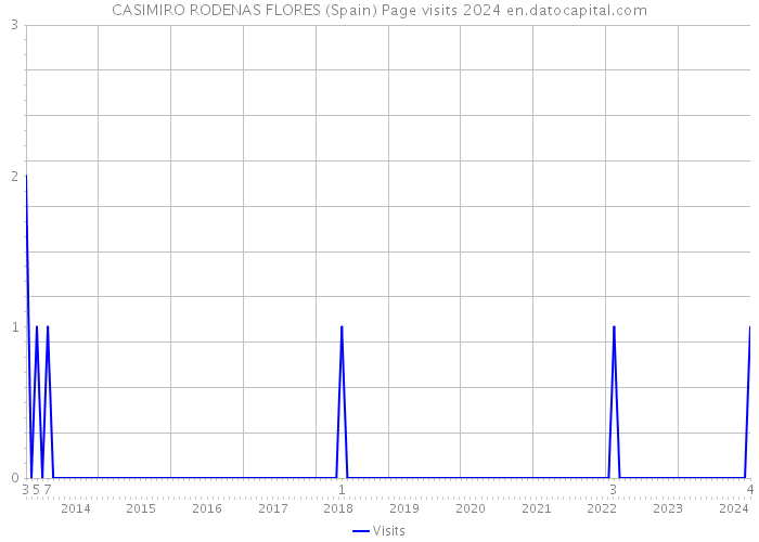 CASIMIRO RODENAS FLORES (Spain) Page visits 2024 