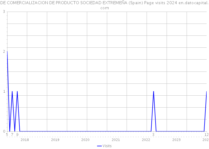 DE COMERCIALIZACION DE PRODUCTO SOCIEDAD EXTREMEÑA (Spain) Page visits 2024 