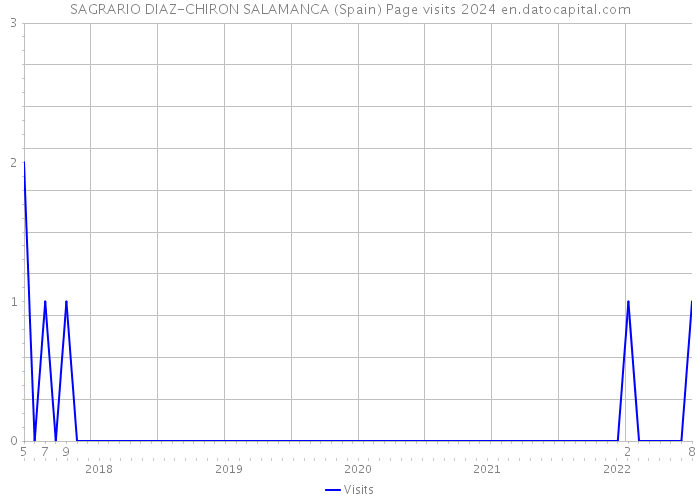 SAGRARIO DIAZ-CHIRON SALAMANCA (Spain) Page visits 2024 