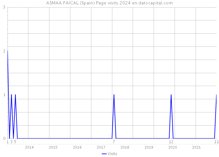 ASMAA FAICAL (Spain) Page visits 2024 