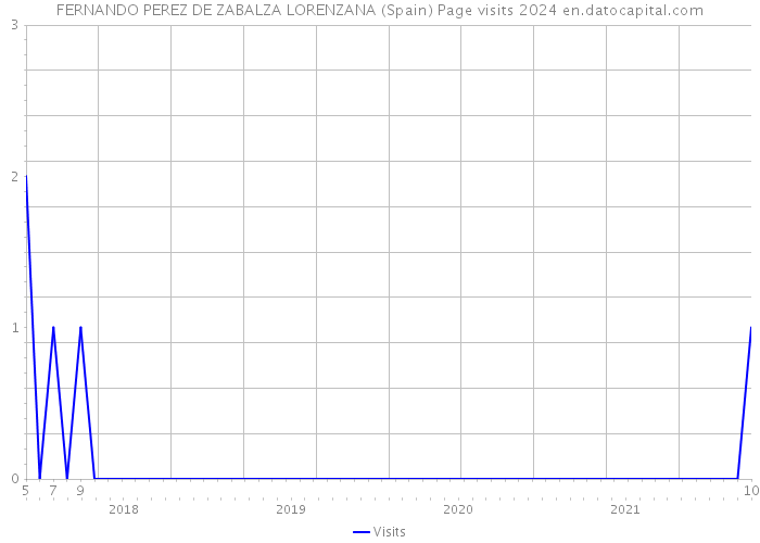 FERNANDO PEREZ DE ZABALZA LORENZANA (Spain) Page visits 2024 