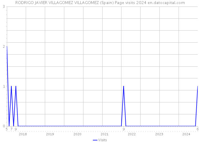 RODRIGO JAVIER VILLAGOMEZ VILLAGOMEZ (Spain) Page visits 2024 