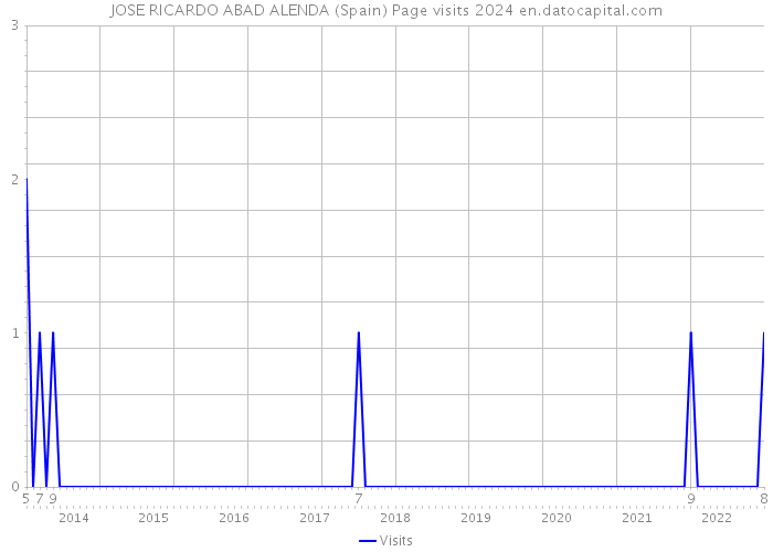 JOSE RICARDO ABAD ALENDA (Spain) Page visits 2024 