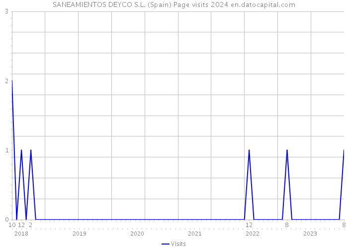 SANEAMIENTOS DEYCO S.L. (Spain) Page visits 2024 