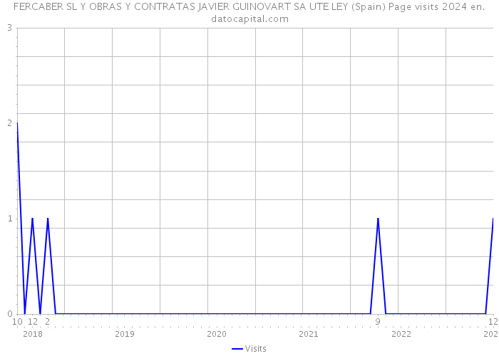 FERCABER SL Y OBRAS Y CONTRATAS JAVIER GUINOVART SA UTE LEY (Spain) Page visits 2024 