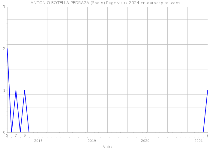 ANTONIO BOTELLA PEDRAZA (Spain) Page visits 2024 