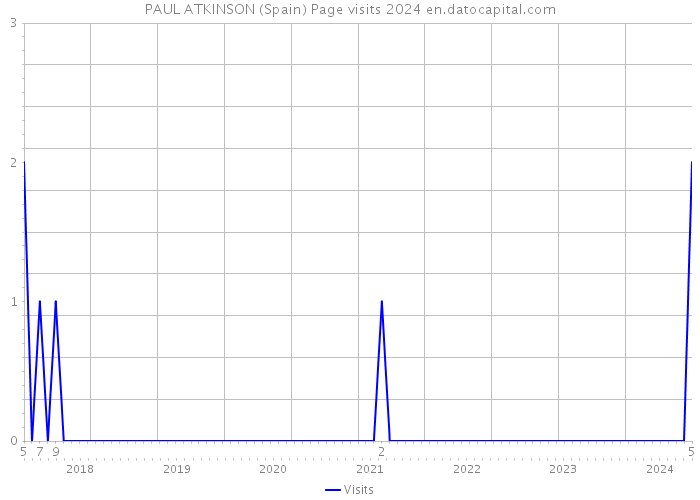 PAUL ATKINSON (Spain) Page visits 2024 
