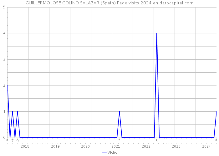 GUILLERMO JOSE COLINO SALAZAR (Spain) Page visits 2024 