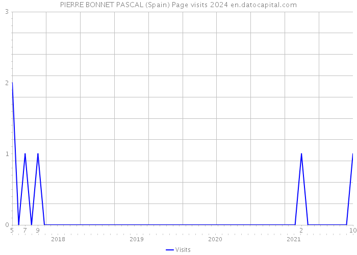 PIERRE BONNET PASCAL (Spain) Page visits 2024 