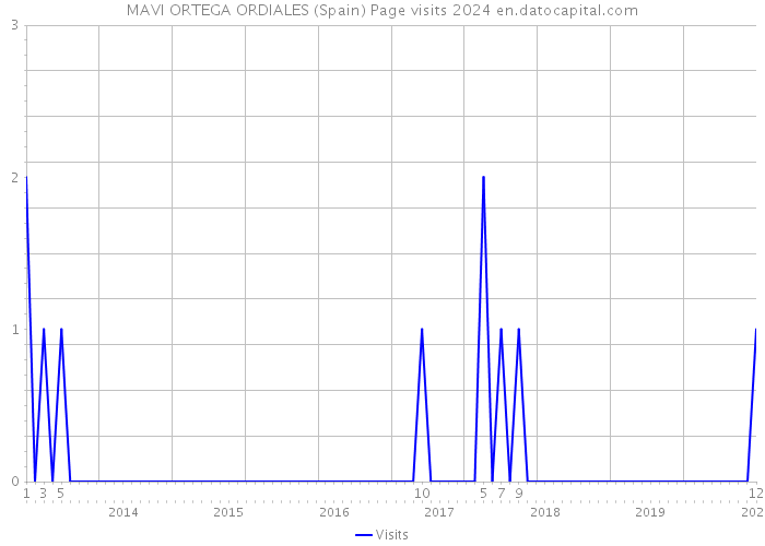 MAVI ORTEGA ORDIALES (Spain) Page visits 2024 