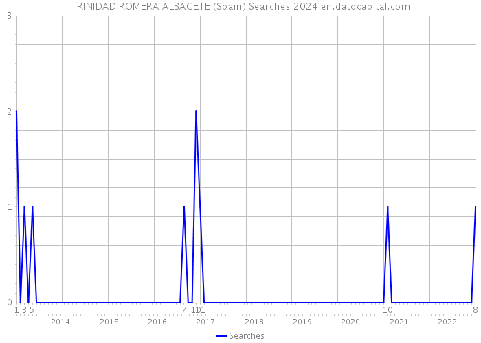 TRINIDAD ROMERA ALBACETE (Spain) Searches 2024 