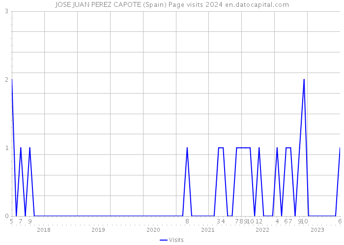 JOSE JUAN PEREZ CAPOTE (Spain) Page visits 2024 
