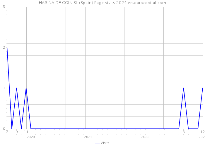 HARINA DE COIN SL (Spain) Page visits 2024 