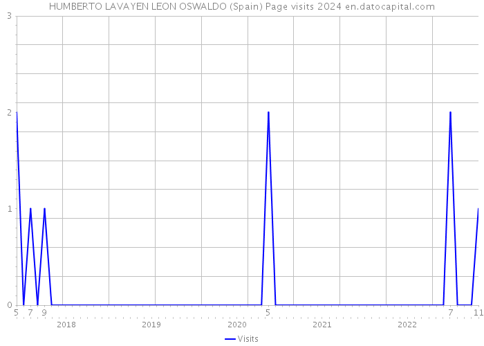 HUMBERTO LAVAYEN LEON OSWALDO (Spain) Page visits 2024 