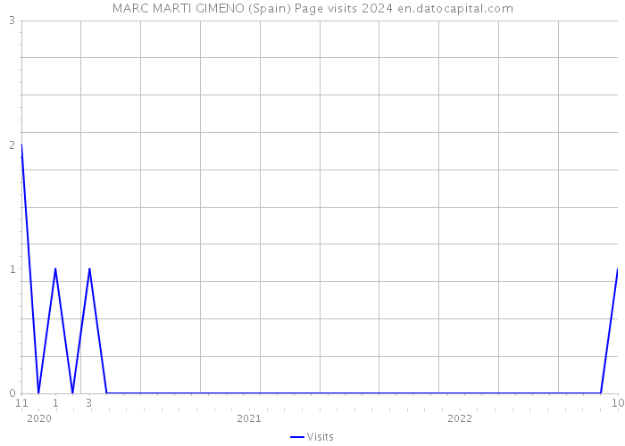 MARC MARTI GIMENO (Spain) Page visits 2024 
