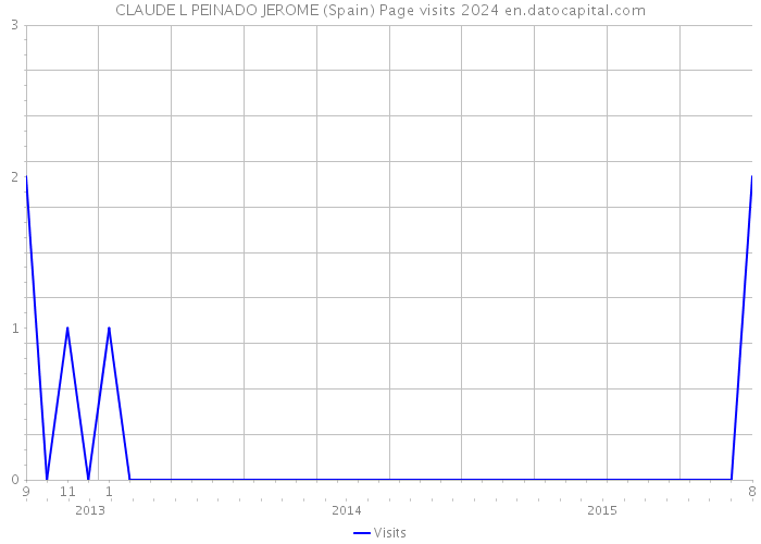 CLAUDE L PEINADO JEROME (Spain) Page visits 2024 
