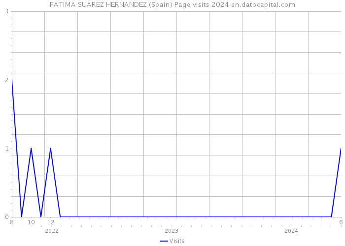 FATIMA SUAREZ HERNANDEZ (Spain) Page visits 2024 