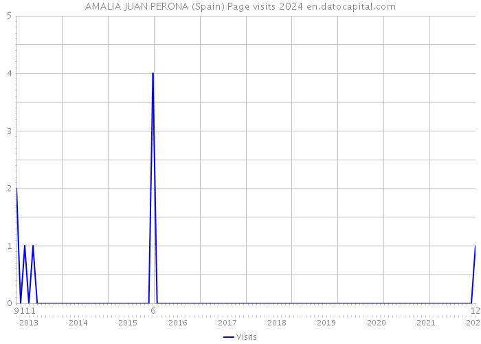 AMALIA JUAN PERONA (Spain) Page visits 2024 