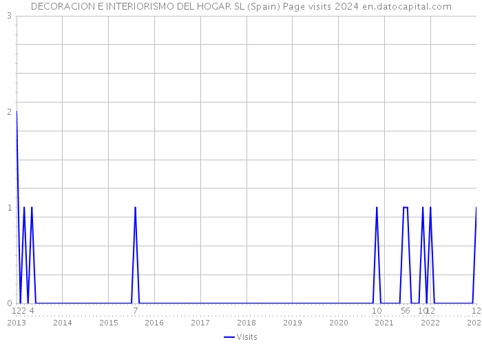 DECORACION E INTERIORISMO DEL HOGAR SL (Spain) Page visits 2024 