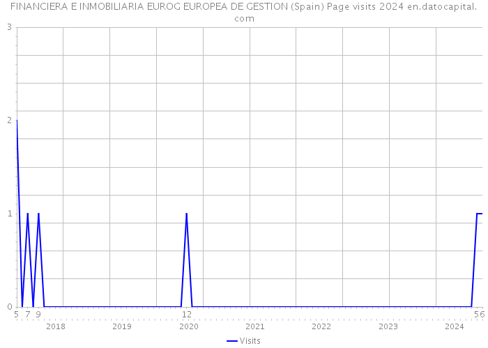 FINANCIERA E INMOBILIARIA EUROG EUROPEA DE GESTION (Spain) Page visits 2024 