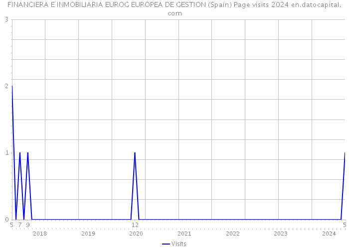 FINANCIERA E INMOBILIARIA EUROG EUROPEA DE GESTION (Spain) Page visits 2024 