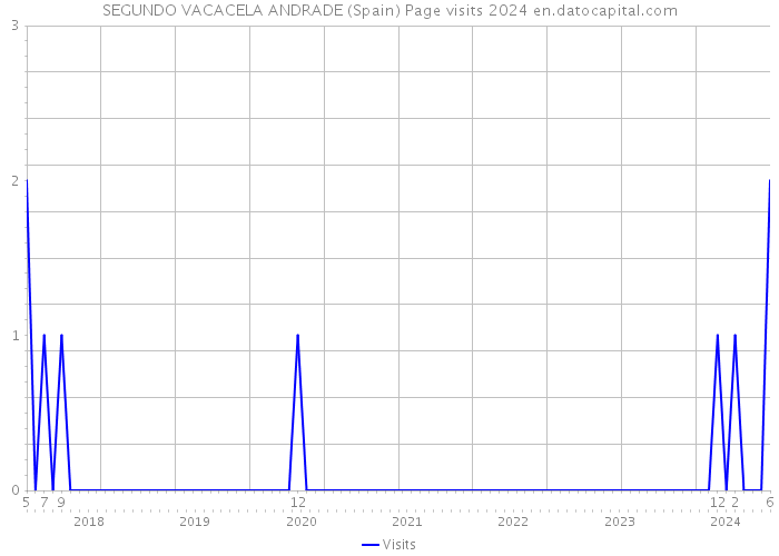 SEGUNDO VACACELA ANDRADE (Spain) Page visits 2024 