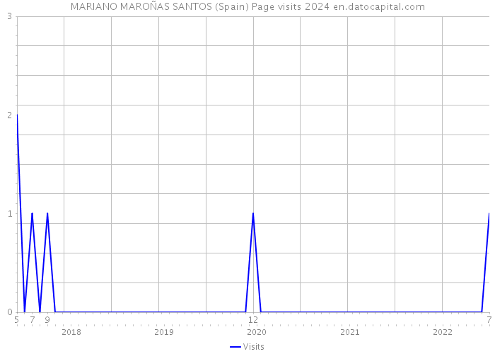 MARIANO MAROÑAS SANTOS (Spain) Page visits 2024 