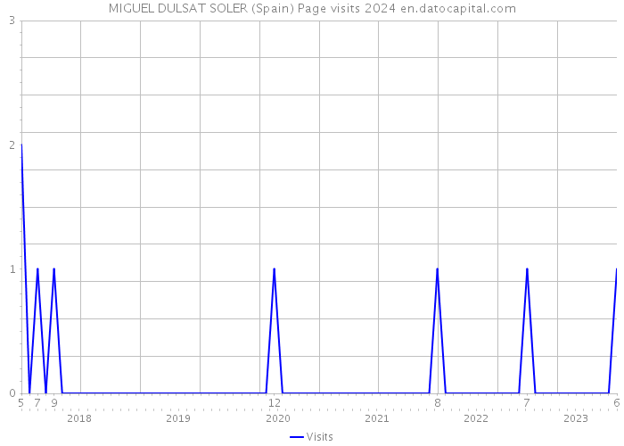 MIGUEL DULSAT SOLER (Spain) Page visits 2024 