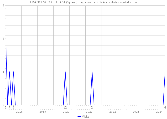FRANCESCO GIULIANI (Spain) Page visits 2024 