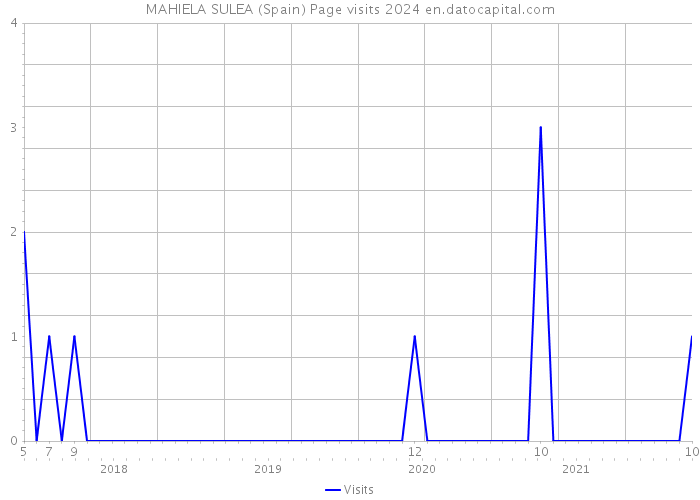 MAHIELA SULEA (Spain) Page visits 2024 