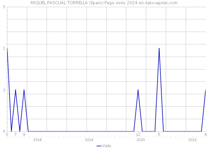 MIQUEL PASCUAL TORRELLA (Spain) Page visits 2024 