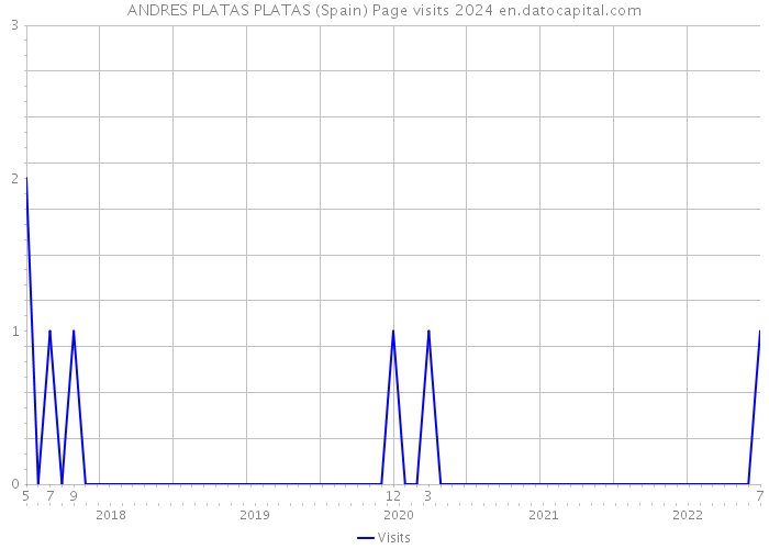 ANDRES PLATAS PLATAS (Spain) Page visits 2024 