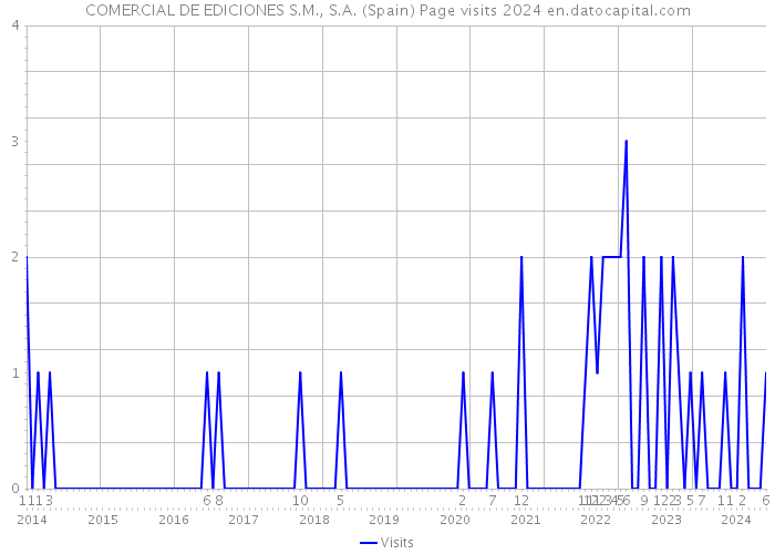 COMERCIAL DE EDICIONES S.M., S.A. (Spain) Page visits 2024 