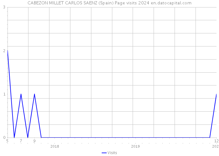 CABEZON MILLET CARLOS SAENZ (Spain) Page visits 2024 