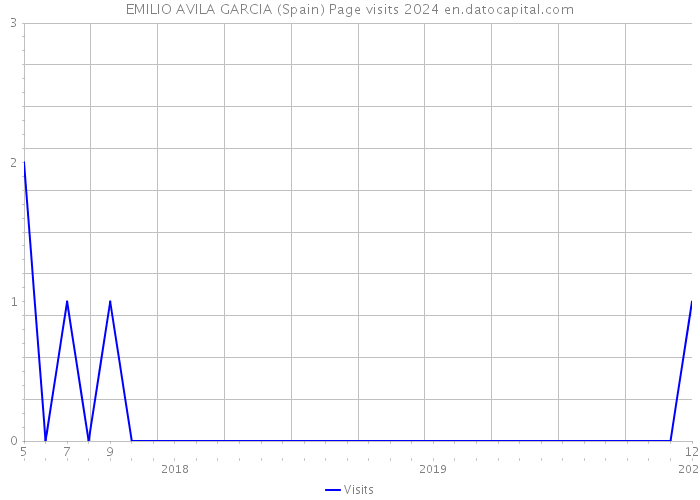 EMILIO AVILA GARCIA (Spain) Page visits 2024 