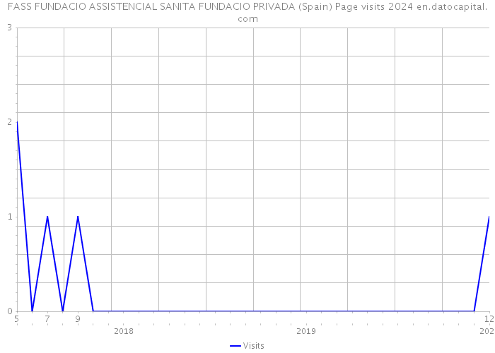 FASS FUNDACIO ASSISTENCIAL SANITA FUNDACIO PRIVADA (Spain) Page visits 2024 