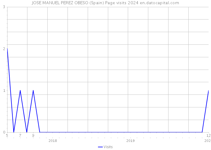 JOSE MANUEL PEREZ OBESO (Spain) Page visits 2024 