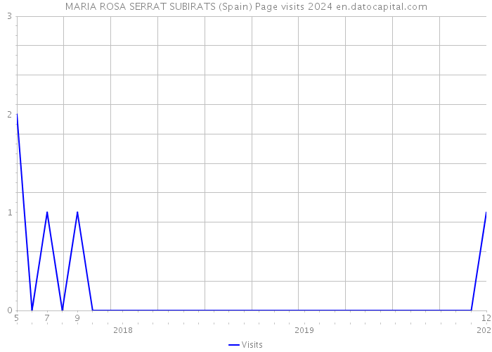 MARIA ROSA SERRAT SUBIRATS (Spain) Page visits 2024 