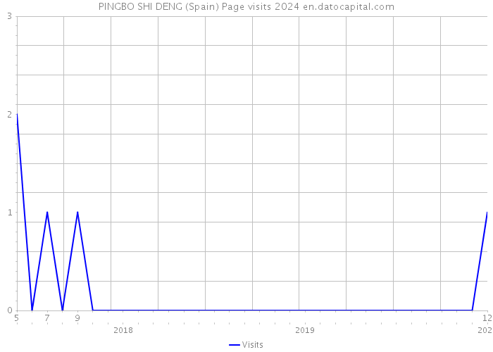 PINGBO SHI DENG (Spain) Page visits 2024 